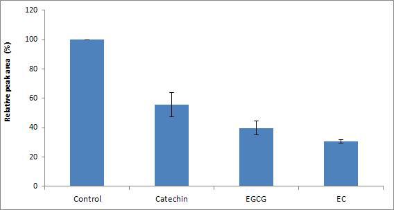 Effects of dicarbonyl trapping agents on the reduction of furan in coffee model systems