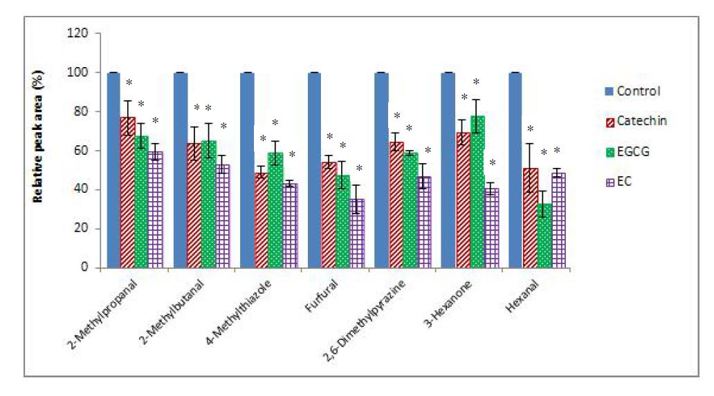 Effects of dicarbonyl trapping agents on the reduction of Maillard reaction and lipid oxidation products in coffee model systems