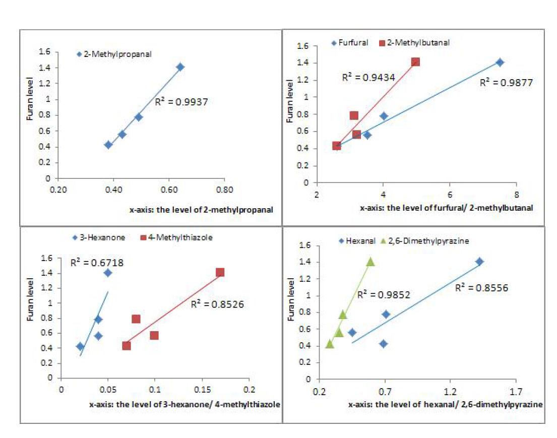 Correlation of furan and Maillard reaction/lipid oxidation products in coffee model systems.