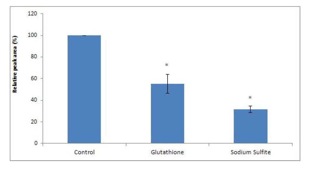 Effects of reducing agents on the reduction of furan in coffee model systems