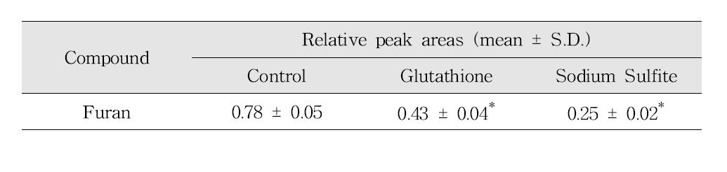 Effects of reducing agents on the reduction of furan in coffee model systems