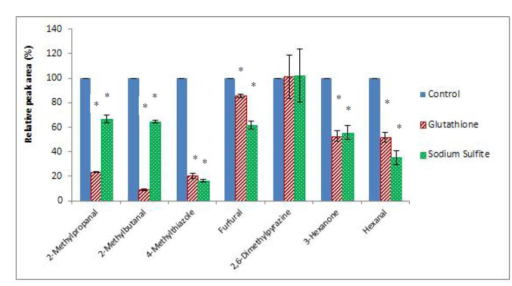 Effects of reducing agents on the reduction of Maillard reaction and lipid oxidation products in coffee model systems