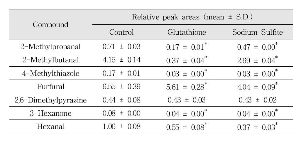 Effects of reducing agents on the reduction of Maillard reaction and lipid oxidation products in coffee model systems