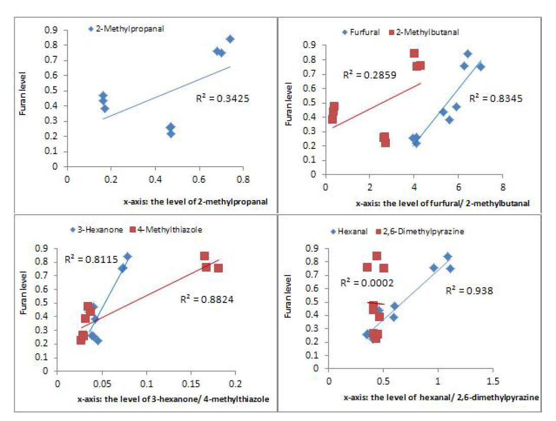 Correlation of furan and Maillard reaction/lipid oxidation products in coffee model systems.