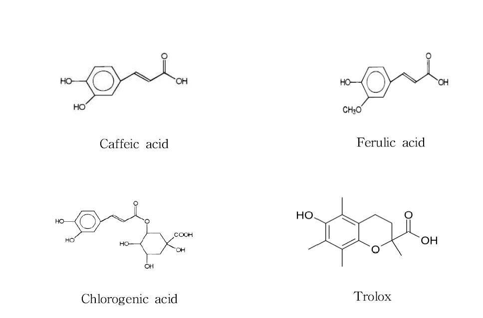 Structure of caffeic acid, ferulic acid, chlorogenic acid and trolox (39).