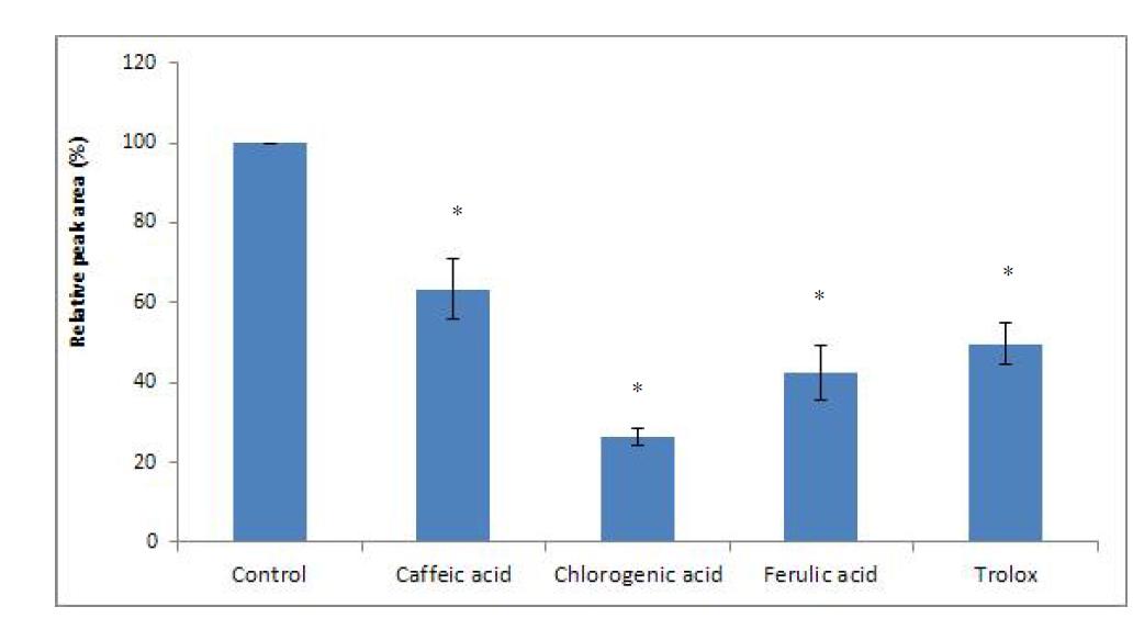 Effects of water-soluble antioxidants on the reduction of furan in coffee model systems