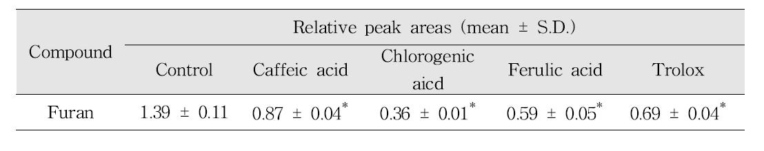 Effects of water-soluble antioxidants on the reduction of furan in coffee model systems