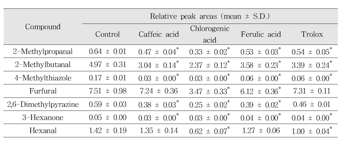 Effects of water-soluble antioxidants on the reduction of Maillard reaction and lipid oxidation products in coffee model systems