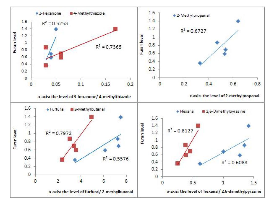 Correlation of furan and Maillard reaction/ lipid oxidation products in coffee model systems.