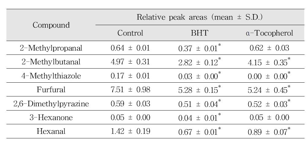 Effects of fat-soluble antioxidants on the reduction of Maillard reaction and lipid oxidation products in coffee model systems