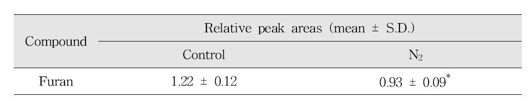 Effects of N2 on the reduction of furan in coffee model systems