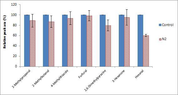 Effects of N2 on the reduction of Maillard reaction and lipid oxidation products in coffee model systems