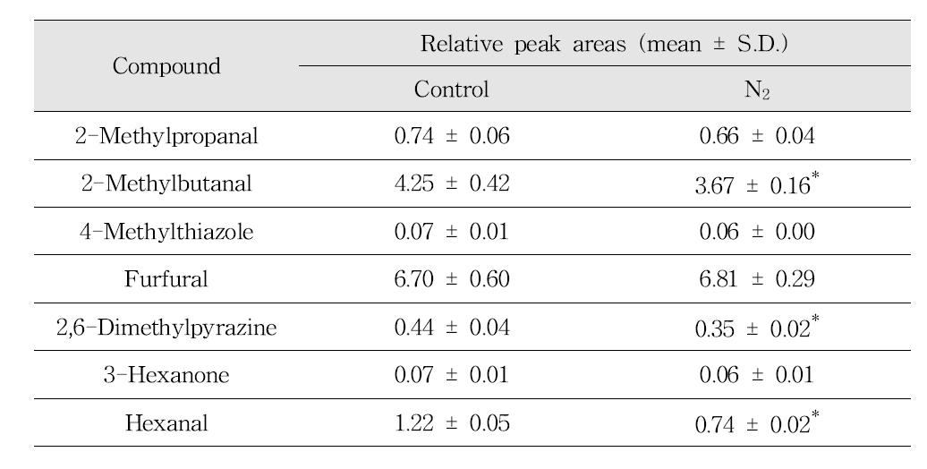 Effects of N2 on the reduction of Maillard reaction and lipid oxidation products in coffee model systems