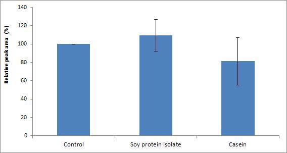 Effects of proteins on the reduction of furan in coffee model systems