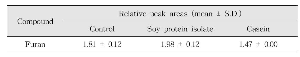 Effects of proteins on the reduction of furan in coffee systems