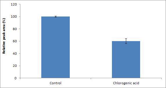 Effects of chlorogenic acid on the reduction of furan in coffee