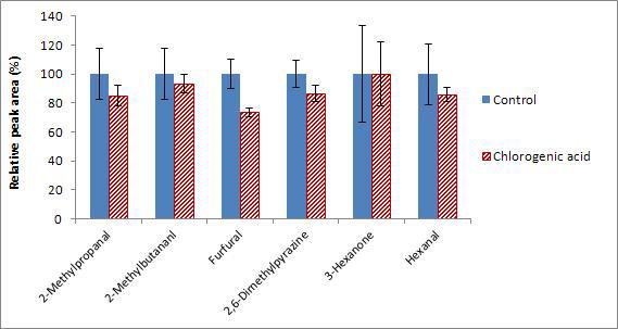 Effects of chlorogenic acid on the reduction of Maillard reaction and lipid oxidation products in coffee