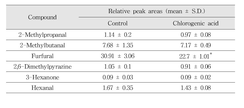 Effects of chlorogenic acid on the reduction of Maillard reaction and lipid oxidation products in coffee