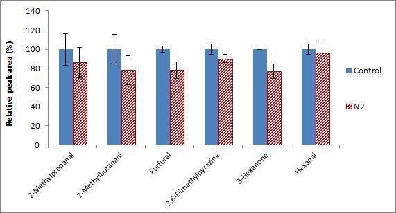 Effects of N2 on the reduction of Maillard reaction and lipid oxidation products in coffee