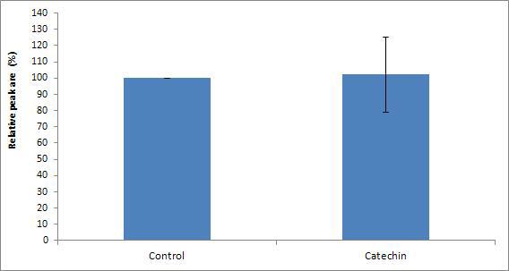 Effects of catechin on the reduction of furan in tomato juice model systems