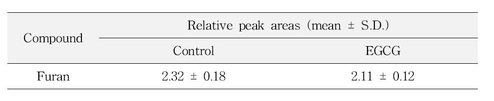 Effect of EGCG on the reduction of furan in tomato juice model systems