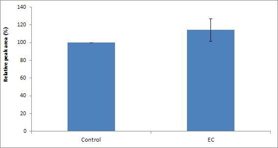 Effects of EC on the reduction of furan in tomato juice model systems