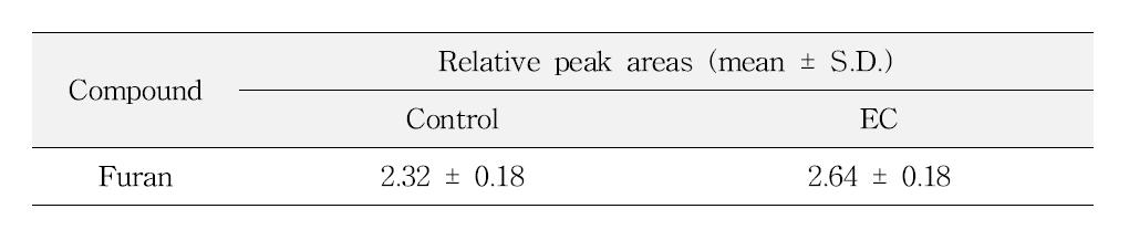 Effect of EC on the reduction of furan in tomato juice model systems