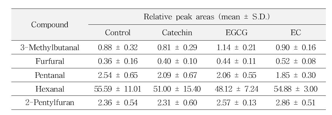 Effects of dicarbonyl trapping agents on the reduction of Maillard reaction and lipid oxidation products in tomato juice model systems