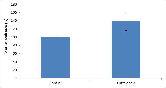 Effects of caffeic acid on the reduction of furan in tomato juice model systems