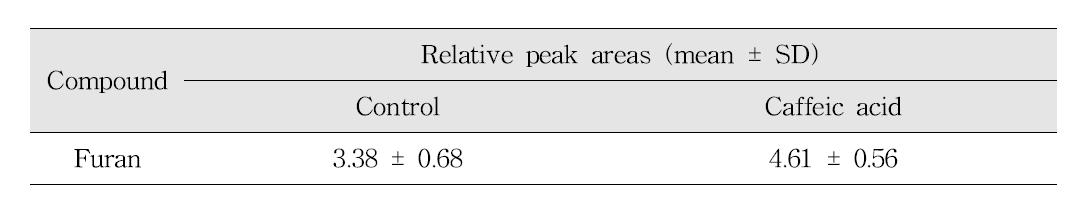 Effects of caffeic acid on the reduction of furan in tomato juice model systems