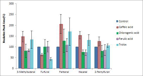 Effects of water-soluble antioxidants on the reduction of Maillard reaction and lipid oxidation products in tomato juice model systems