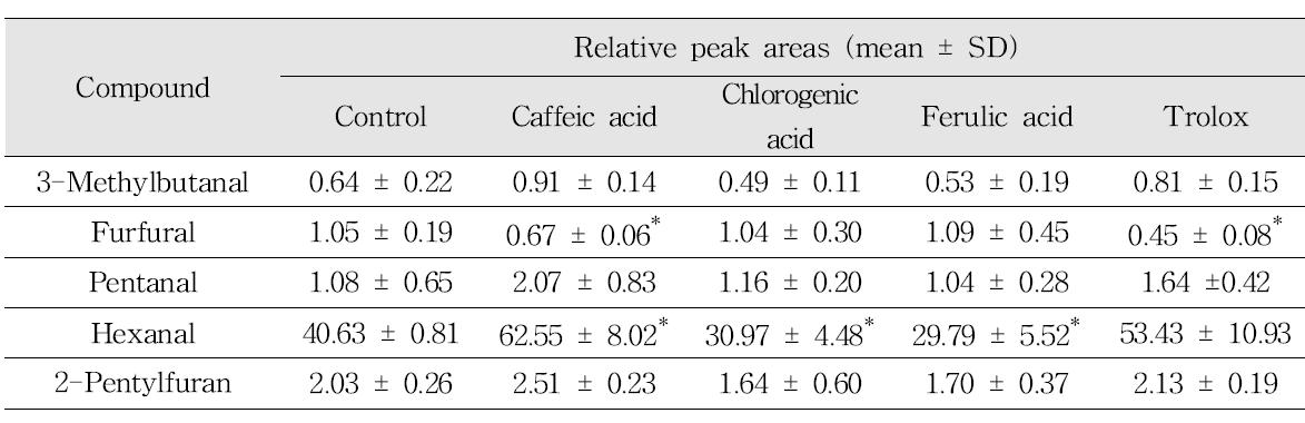 Effects of water-soluble antioxidants on the reduction of Maillard reaction and lipid oxidation products in tomato juice model systems