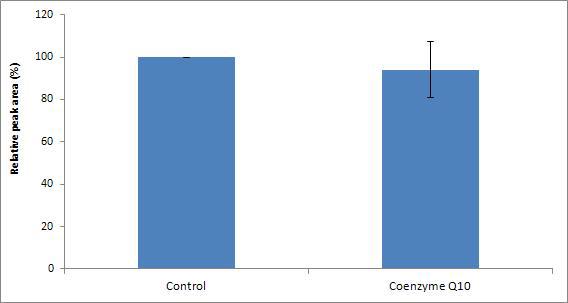 Effects of coenzyme Q10 on the reduction of furan in tomato juice model systems