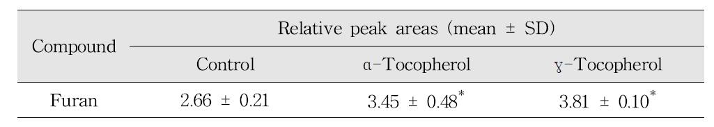 Effects of fat-soluble antioxidants on the reduction of furan in tomato juice model systems