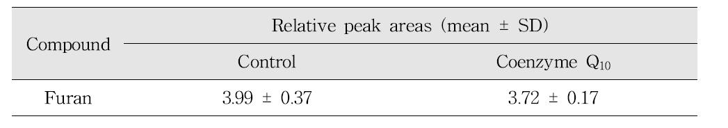 Effects of coenzyme Q10 on the reduction of furan in tomato juice model systems