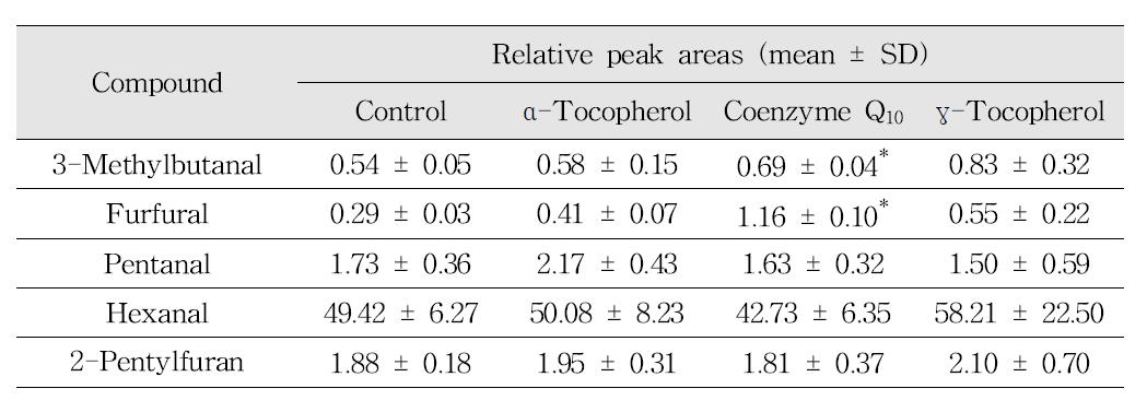 Effects of fat-soluble antioxidants on the reduction of Maillard reaction and lipid oxidation products in tomato juice model systems