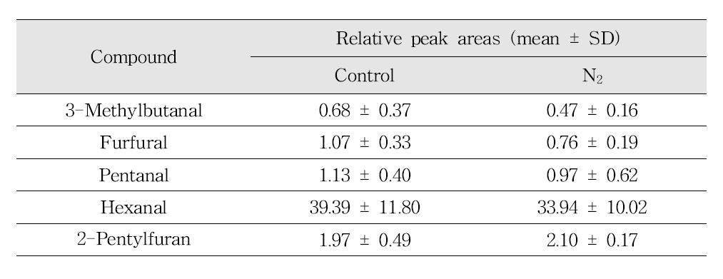 Effects of N2 on the reduction of Maillard reaction and lipid oxidation products in tomato juice model systems