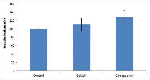 Effects of polysaccharides on the reduction of furan in tomato juice model systems