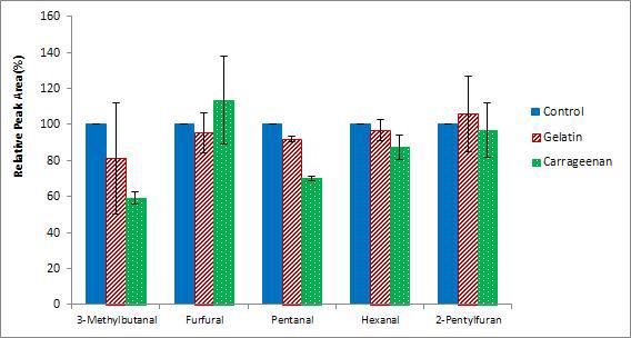 Effects of polysaccharides on the reduction of Maillard reaction and lipid oxidation products in tomato juice model systems