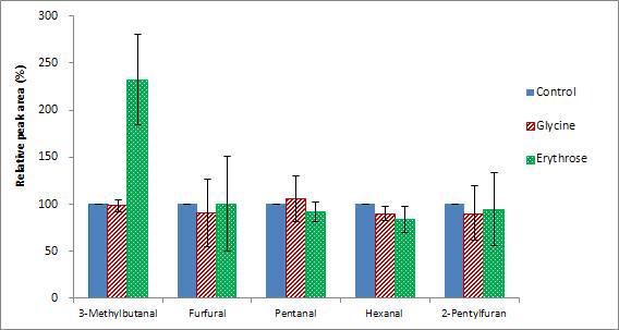 Effects of additives on the reduction of Maillard reaction and lipid oxidation products in tomato juice model systems