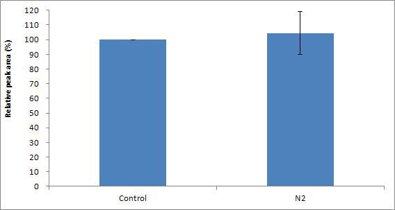 Effects of N on the reduction of furan in tomato juice