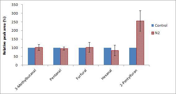 Effects of N2 on the reduction of Maillard reaction and lipid oxidation products in tomato juice