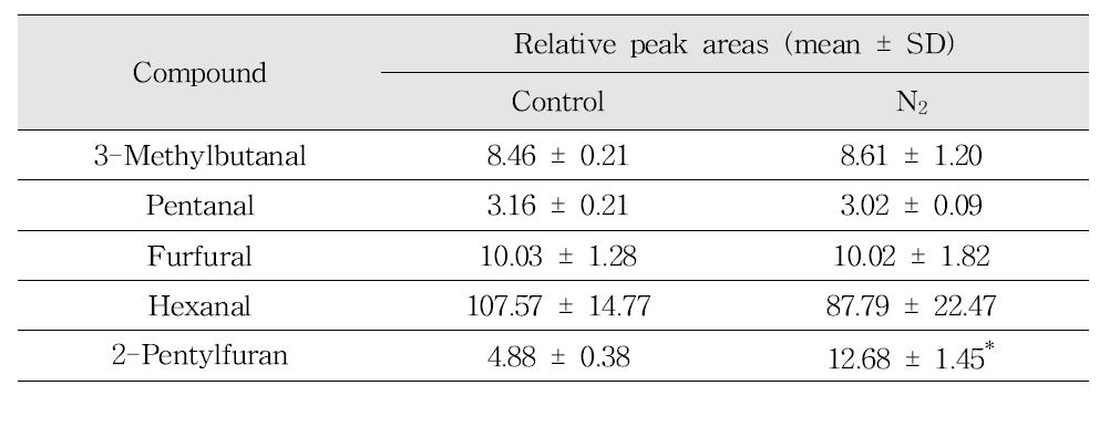 Effects of N2 on the reduction of Maillard reaction and lipid oxidation products in tomato juice