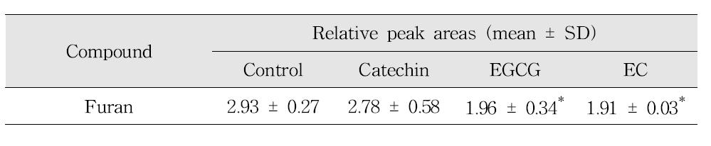 Effects of dicarbonyl trapping agents on the reduction of furan in pumpkin soup model systems