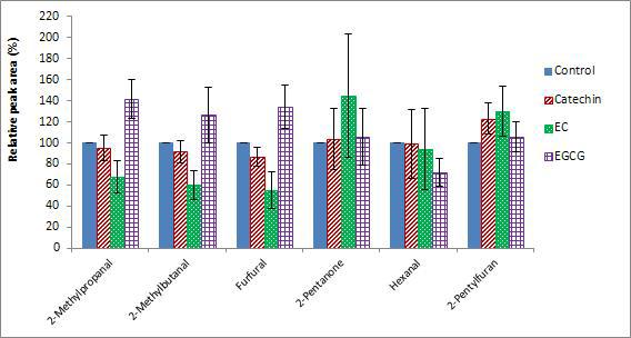 Effects of dicarbonyl trapping agents on the reduction of Maillard reaction and lipid oxidation products in pumpkin soup model systems