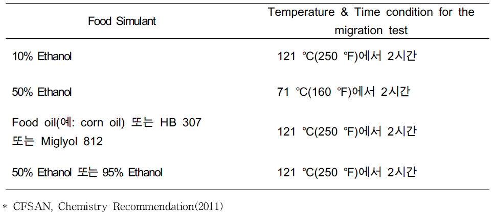 The migration protocols(High temperature, heat sterilized or retorted above 100 ℃(212℉), US FDA