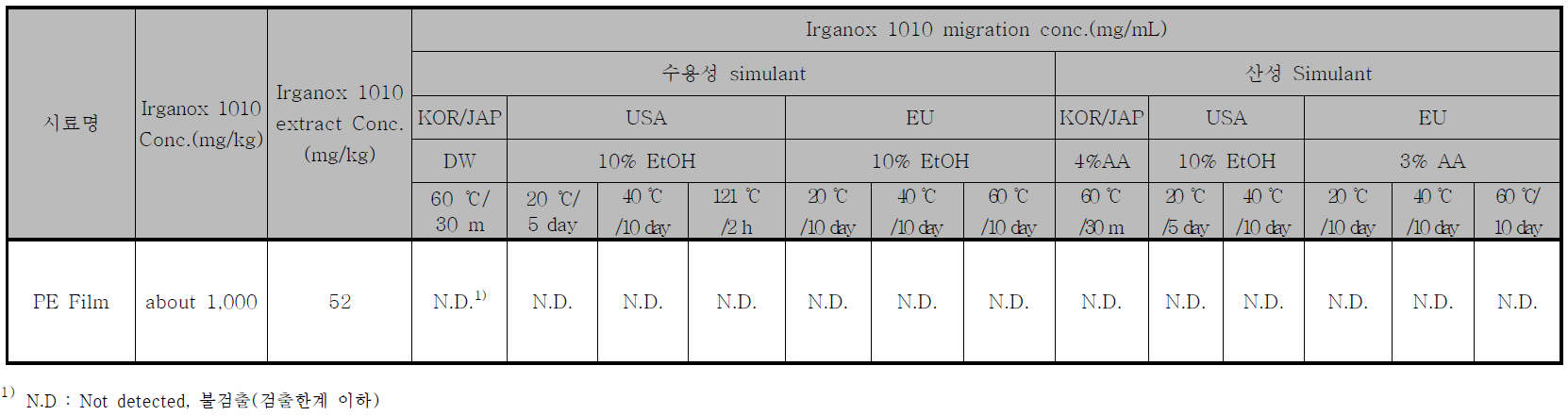 PE Film 중 Irganox 1010의 수용성 및 산성 simulant 이행량 분석결과