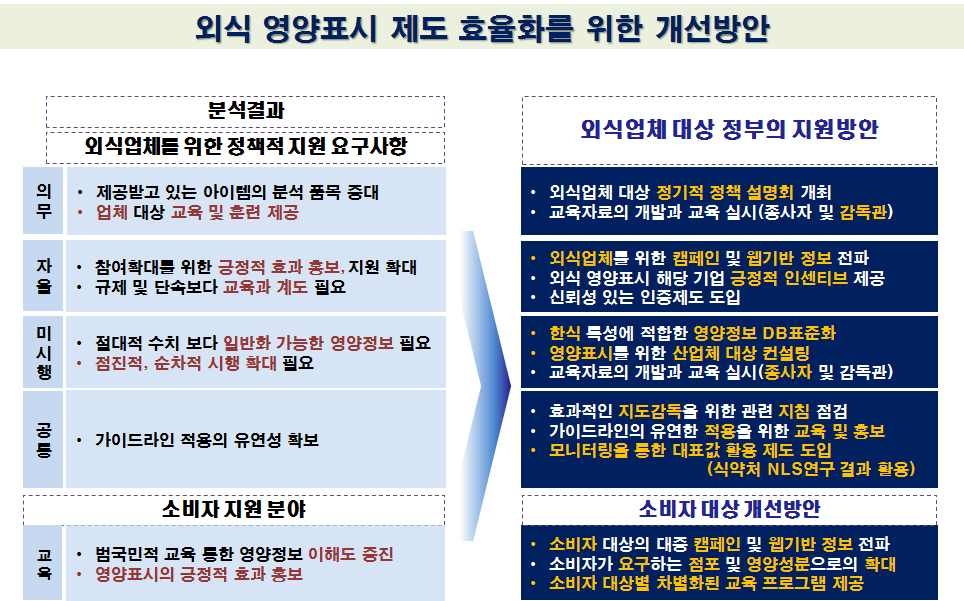 외식 영양표시 제도 효율화를 위한 개선방안