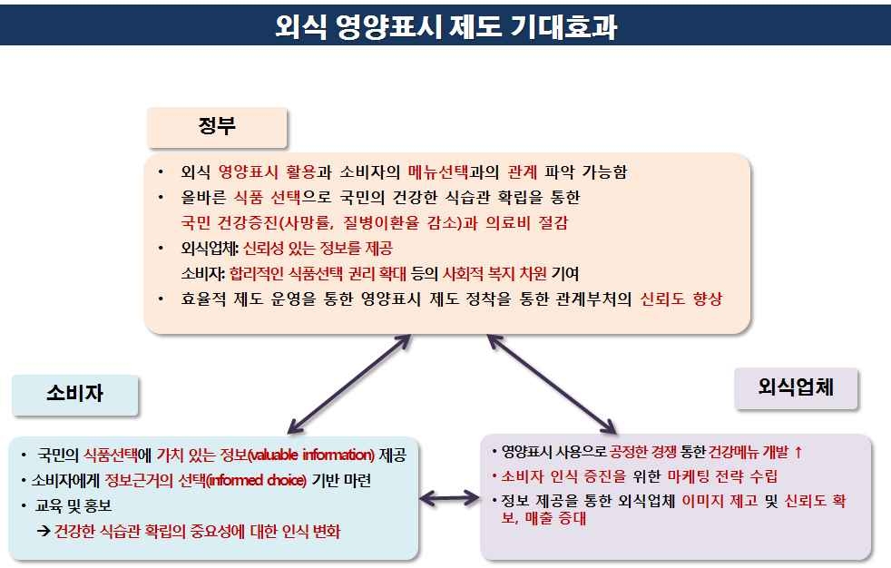 외식 영양표시 제도 효율화를 통한 기대 효과