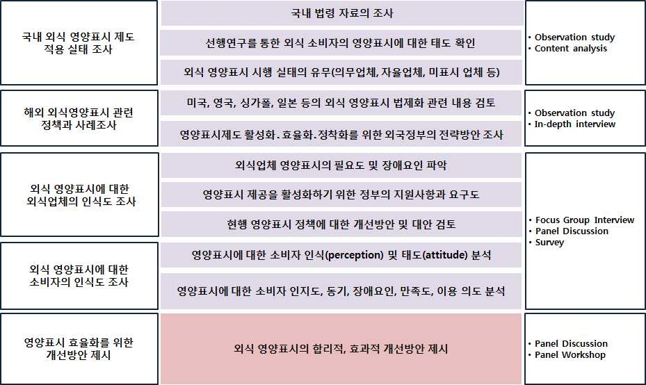 연구 내용 및 방법 흐름도